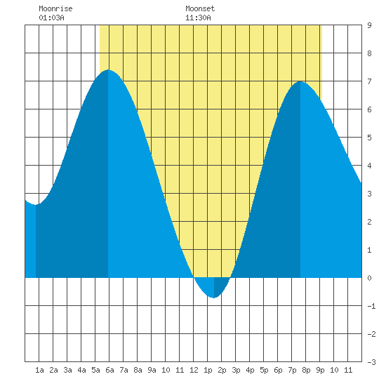 Altoona tide chart for Sunday, June 19, 2022