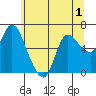 Altoona tide chart for Wednesday, June 1, 2022