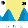 Altoona tide chart for Monday, June 20, 2022