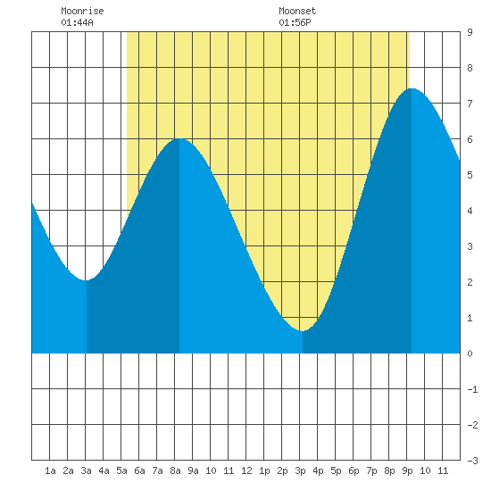 Altoona tide chart for Tuesday, June 21, 2022