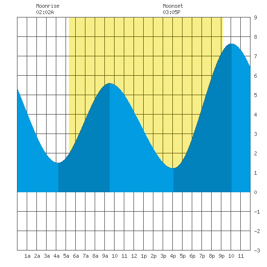 Altoona tide chart for Wednesday, June 22, 2022