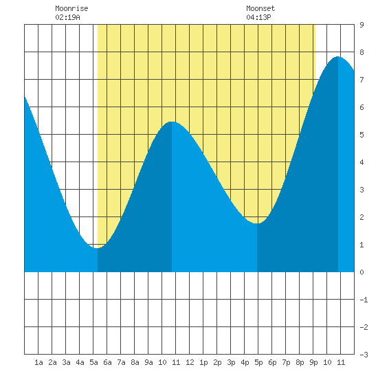 Altoona tide chart for Thursday, June 23, 2022
