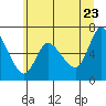 Altoona tide chart for Thursday, June 23, 2022