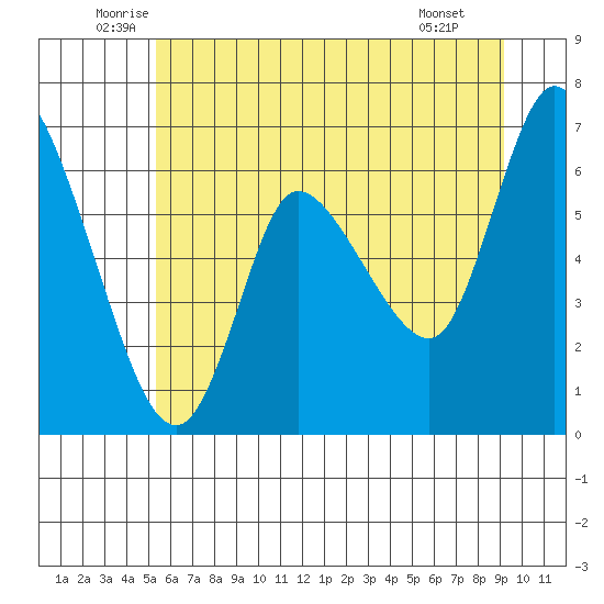 Altoona tide chart for Friday, June 24, 2022