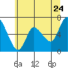 Altoona tide chart for Friday, June 24, 2022