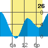 Altoona tide chart for Sunday, June 26, 2022