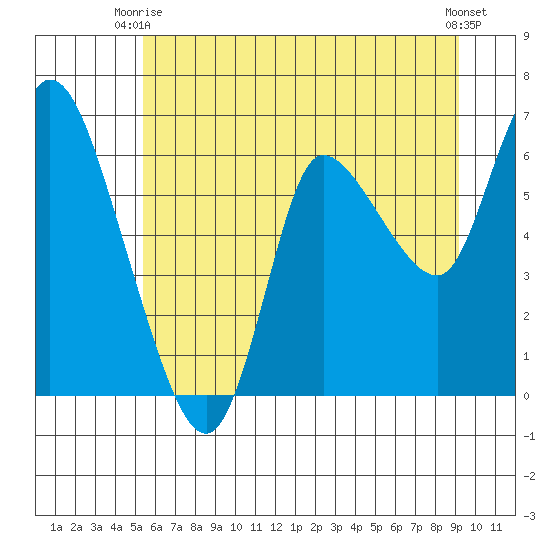 Altoona tide chart for Monday, June 27, 2022