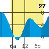 Altoona tide chart for Monday, June 27, 2022