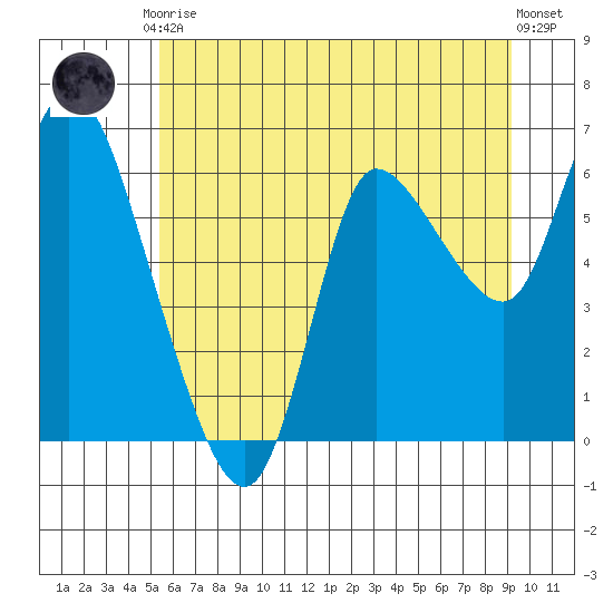 Altoona tide chart for Tuesday, June 28, 2022