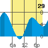 Altoona tide chart for Wednesday, June 29, 2022