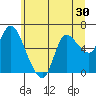 Altoona tide chart for Thursday, June 30, 2022