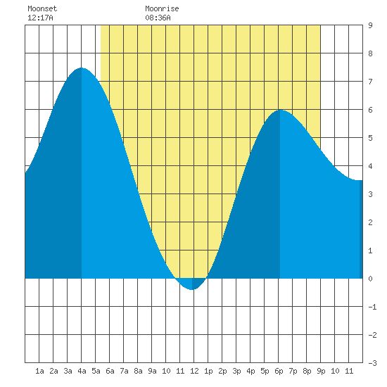 Altoona tide chart for Friday, June 3, 2022