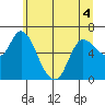 Altoona tide chart for Saturday, June 4, 2022