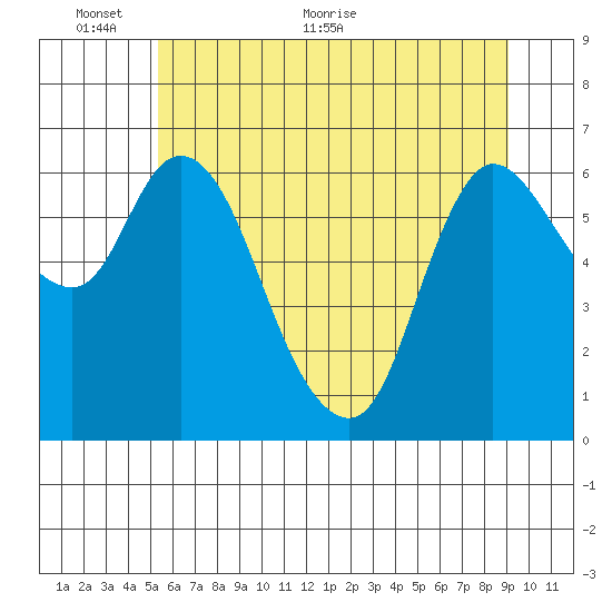 Altoona tide chart for Monday, June 6, 2022