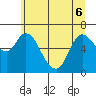 Altoona tide chart for Monday, June 6, 2022
