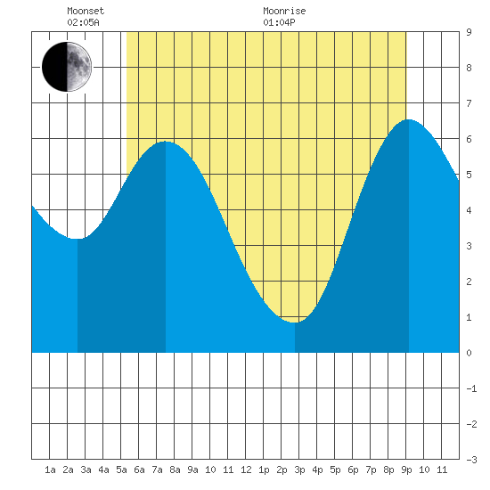 Altoona tide chart for Tuesday, June 7, 2022