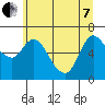 Altoona tide chart for Tuesday, June 7, 2022