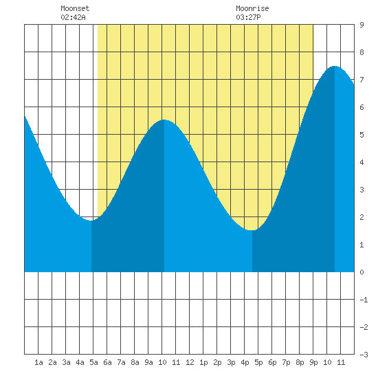 Altoona tide chart for Thursday, June 9, 2022