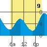 Altoona tide chart for Thursday, June 9, 2022