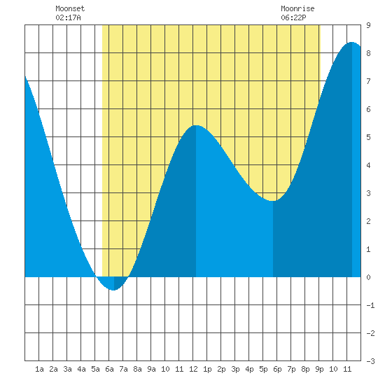 Altoona tide chart for Sunday, July 10, 2022