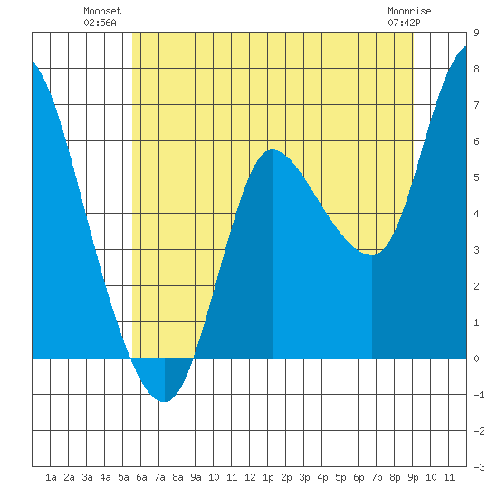 Altoona tide chart for Monday, July 11, 2022
