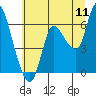 Altoona tide chart for Monday, July 11, 2022