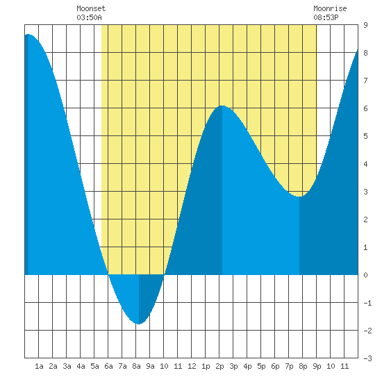 Altoona tide chart for Tuesday, July 12, 2022
