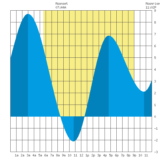 Altoona tide chart for Friday, July 15, 2022