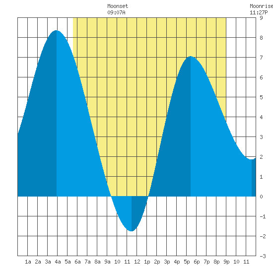 Altoona tide chart for Saturday, July 16, 2022