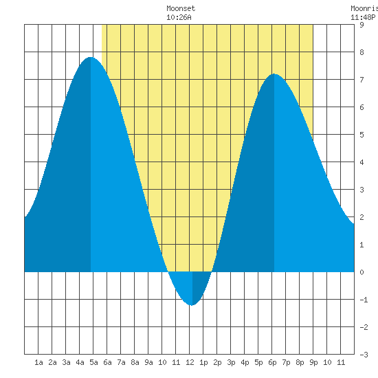 Altoona tide chart for Sunday, July 17, 2022
