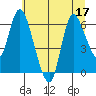 Altoona tide chart for Sunday, July 17, 2022