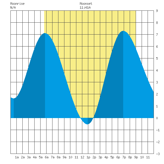 Altoona tide chart for Monday, July 18, 2022