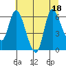 Altoona tide chart for Monday, July 18, 2022