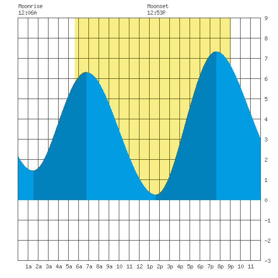 Altoona tide chart for Tuesday, July 19, 2022