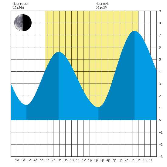 Altoona tide chart for Wednesday, July 20, 2022