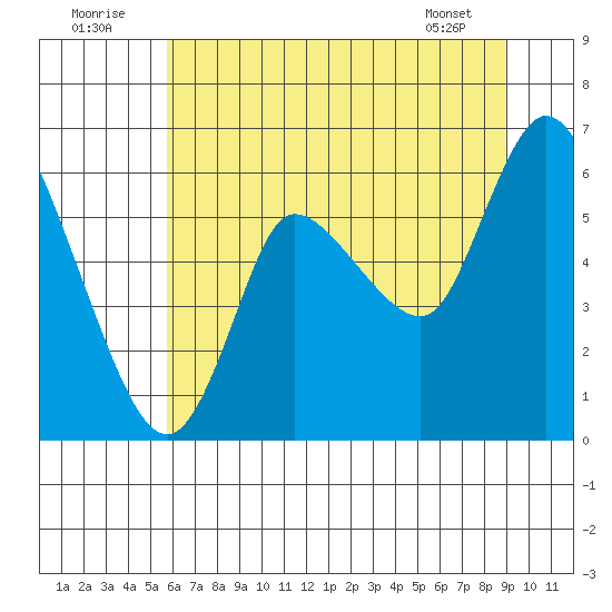 Altoona tide chart for Saturday, July 23, 2022
