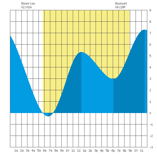 Altoona tide chart for Sunday, July 24, 2022