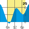 Altoona tide chart for Monday, July 25, 2022
