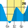 Altoona tide chart for Tuesday, July 26, 2022