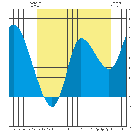 Altoona tide chart for Wednesday, July 27, 2022