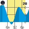 Altoona tide chart for Thursday, July 28, 2022