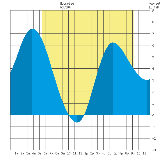 Altoona tide chart for Saturday, July 2, 2022