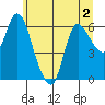 Altoona tide chart for Saturday, July 2, 2022