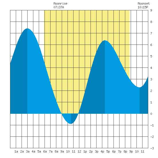Altoona tide chart for Saturday, July 30, 2022