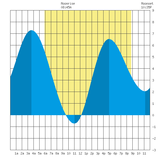 Altoona tide chart for Sunday, July 31, 2022