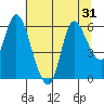 Altoona tide chart for Sunday, July 31, 2022