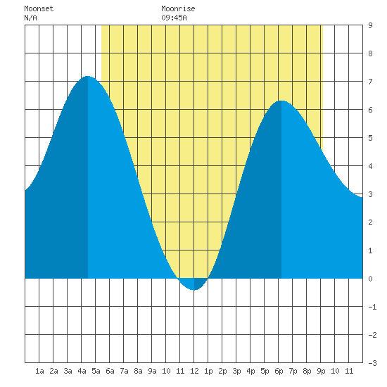 Altoona tide chart for Sunday, July 3, 2022