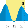 Altoona tide chart for Sunday, July 3, 2022