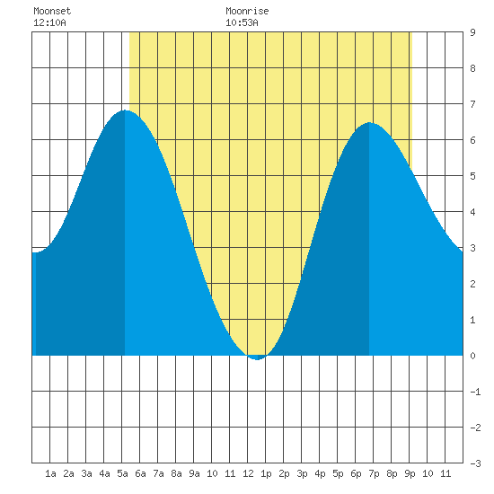 Altoona tide chart for Monday, July 4, 2022