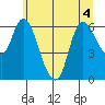 Altoona tide chart for Monday, July 4, 2022